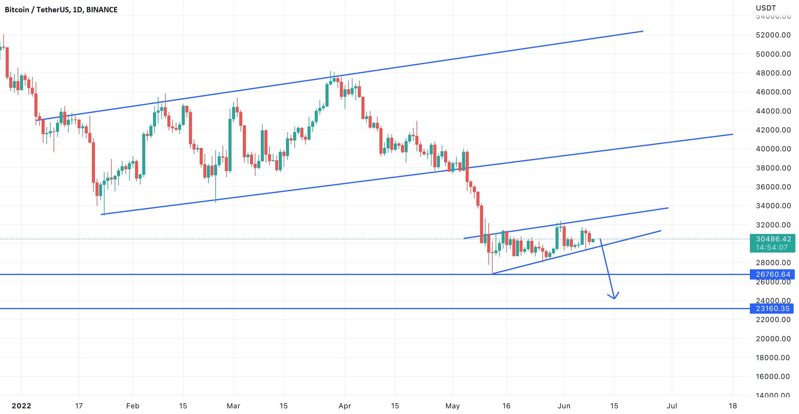  تحلیل بیت کوین - نزولی کوتاه مدت btcusd