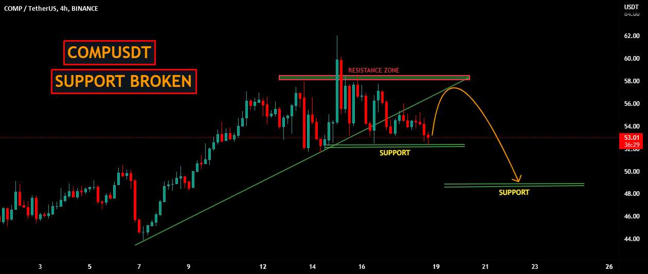  تحلیل کومپوند - COMPUSDT | پشتیبانی شکسته است