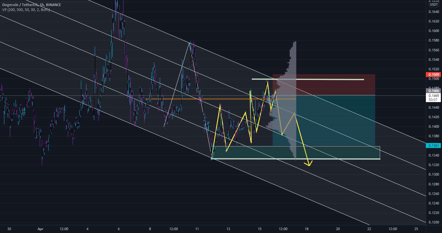  تحلیل دوج کوین - DOGEUSDT METEO