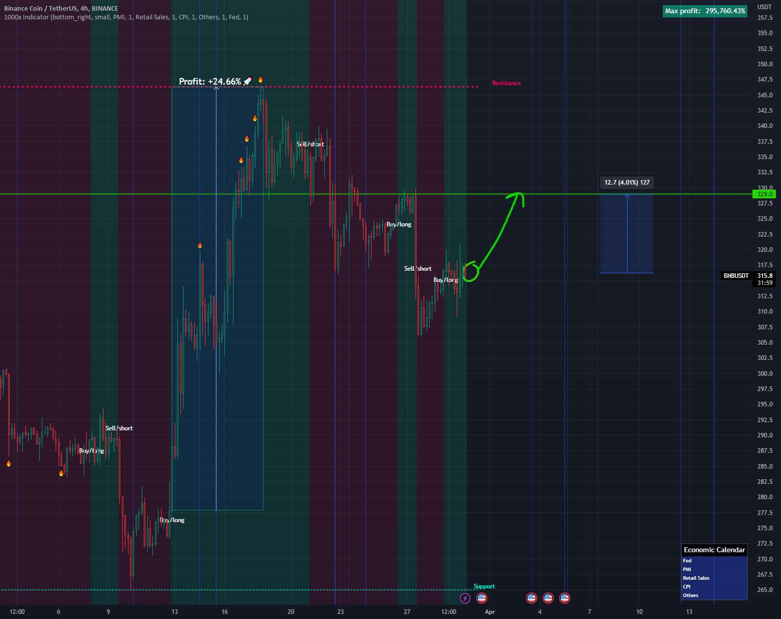 BNB 4٪ افزایش یافته است، سپس مراقب نشانگر باشید