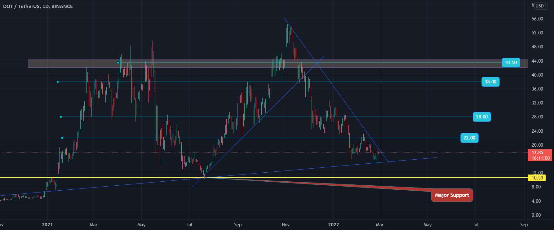  تحلیل پولکادات - DOT/USDT (بالقوه 140 %+)