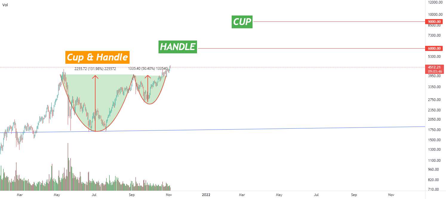 سازندهای ETH CUP&HANDLE