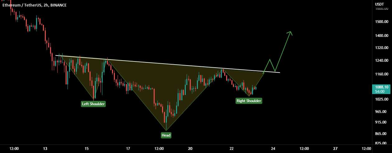  تحلیل اتریوم - #ETH: الگوی H&S معکوس! صعودی به نظر می رسد!!