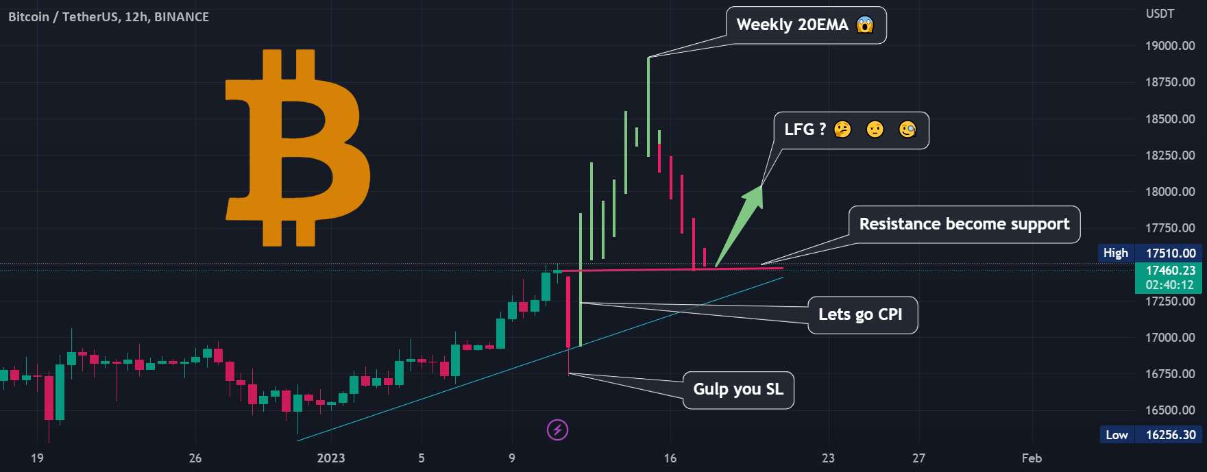  تحلیل بیت کوین - بیت کوین 12H TF 💸