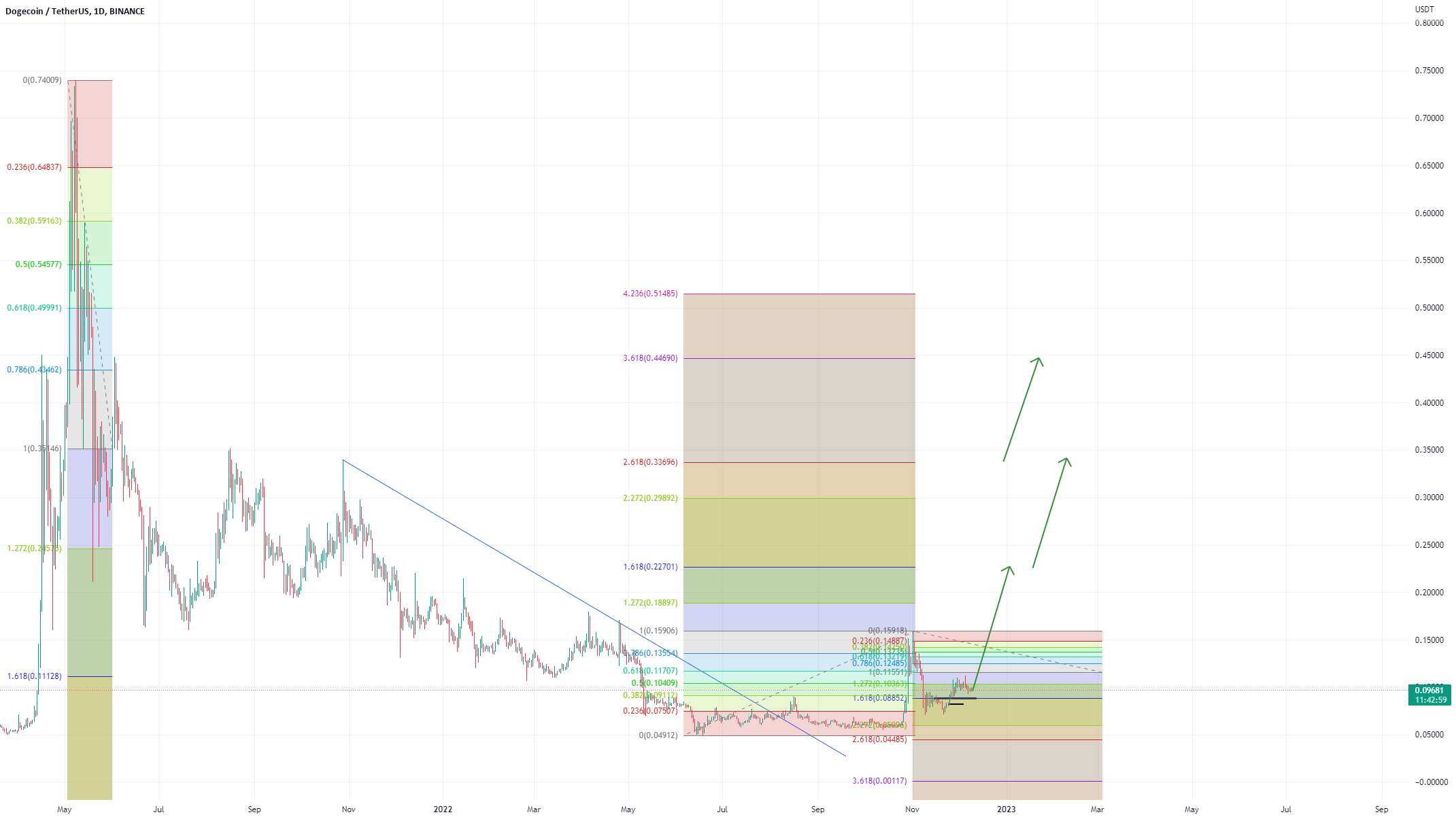  تحلیل دوج کوین - Doge Usdt Idea