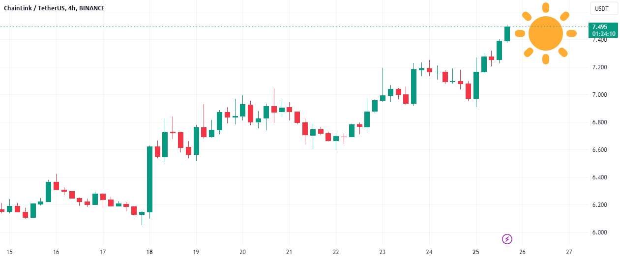  تحلیل چين لينک - لینک ☀️ صعودی در 24 ساعت آینده؛ پیش بینی صعودی