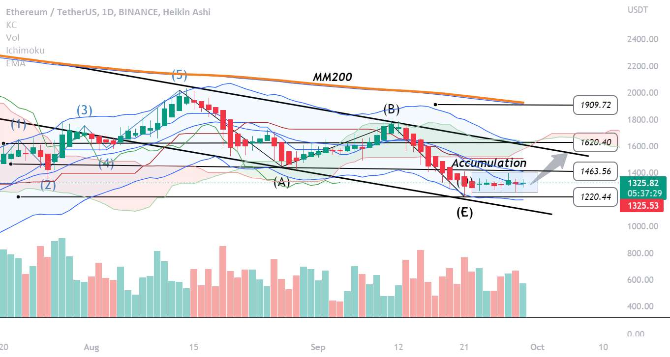  تحلیل اتریوم - ETHUSD 1D