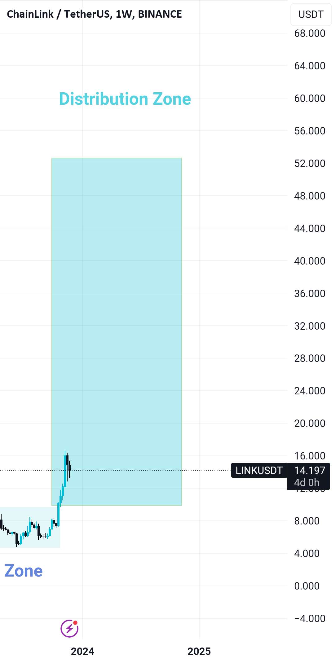 چگونه با استفاده از $Link نمودار را برای نگهداری طولانی و کوتاه خوب تجزیه و تحلیل کنیم