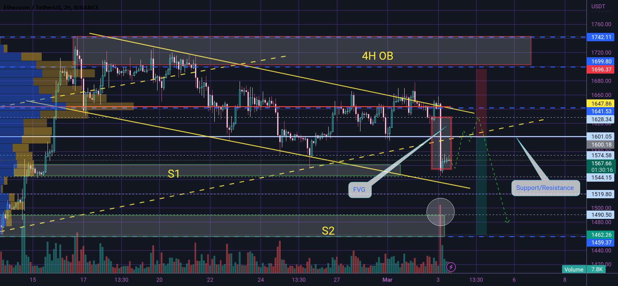  تحلیل اتریوم - ETH WAIT ✋برای شکست کامل شد 😴☕😴☕😴