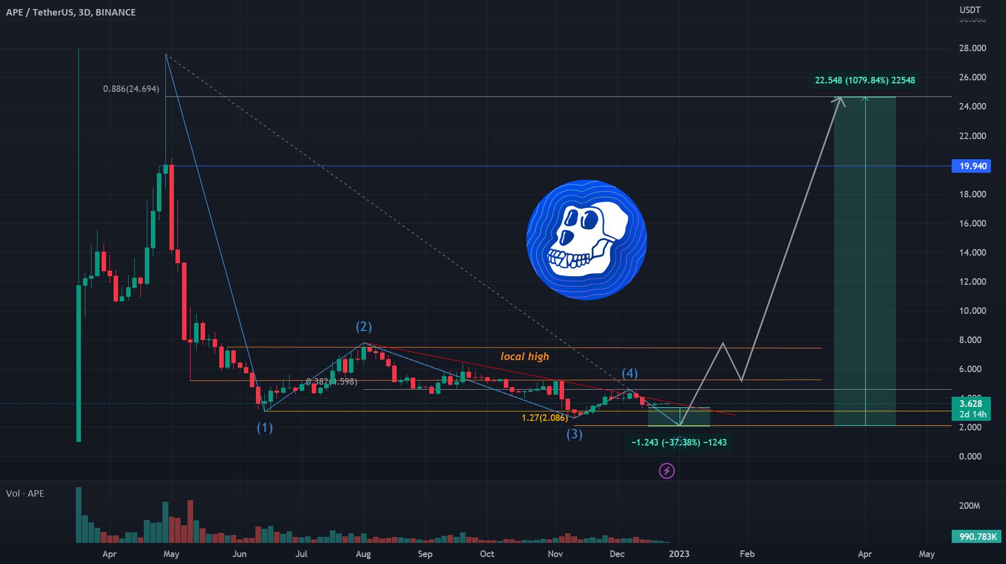  تحلیل ApeCoin - یونگ تونگ| APE: اینجا خرید کنید و بیش از 1000٪ سود دریافت کنید!