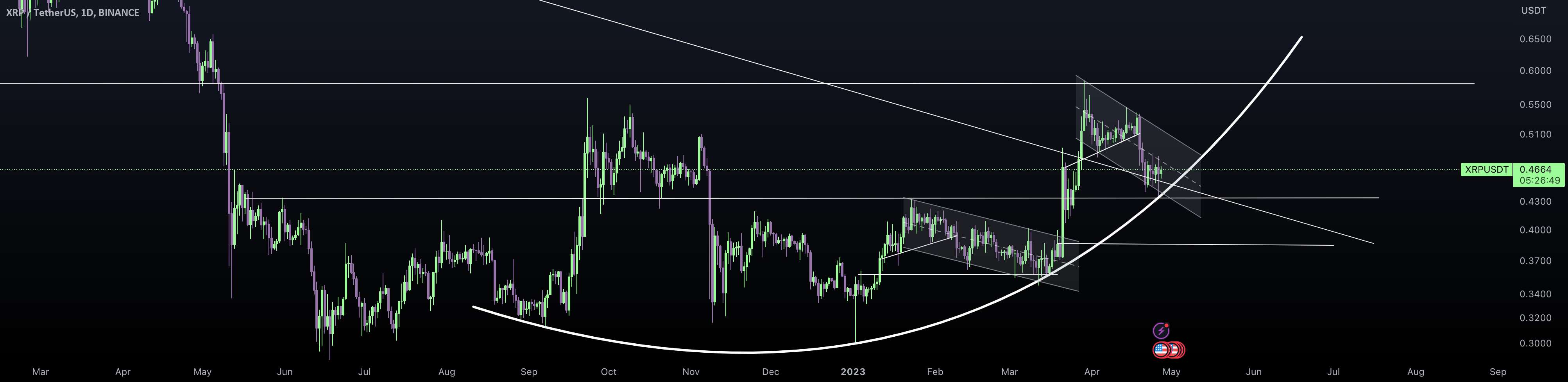  تحلیل ریپل - XRP DAILY DEMAND ZONE HIT