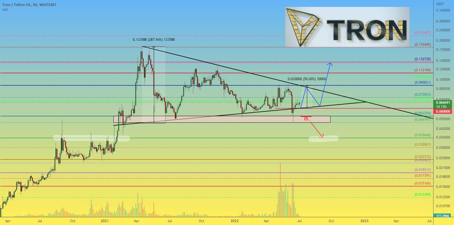 تثبیت TRXUSDT بیش از 1 سال و پیامدهای احتمالی آن - TRXUSDT 3d دو سناریوی حرکت قیمت TRX تا پایان سال 2022