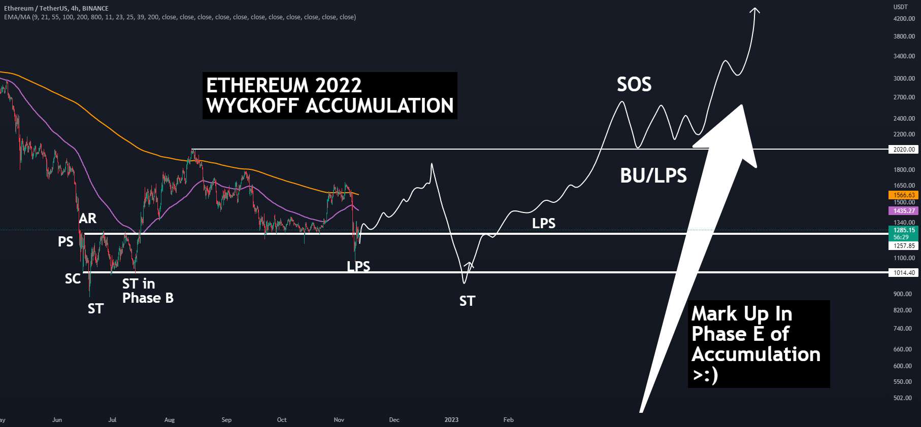 Wyckoff Accumulation برای کپی کردن 2019؟