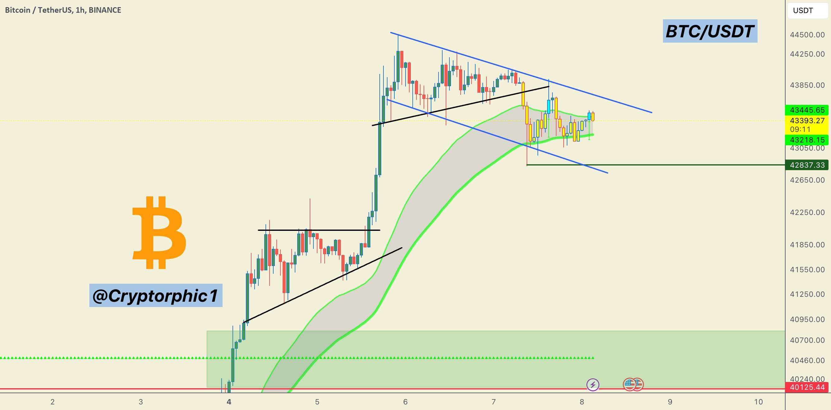 پیش‌بینی قیمت #BTC/USDT، یک راه‌اندازی 100٪ دقیق دیگر!