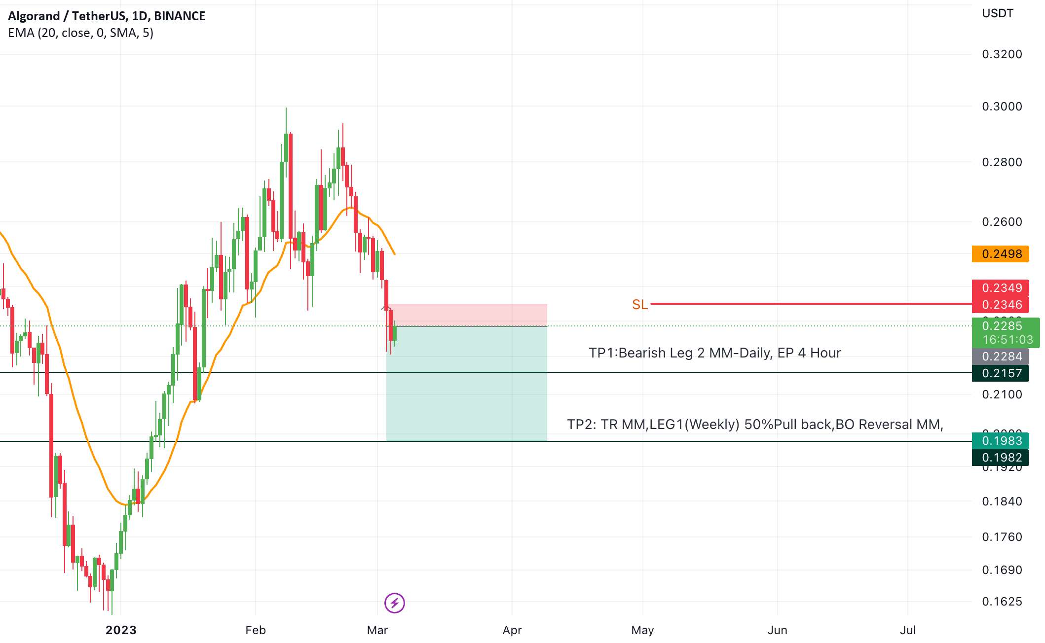 ALGO Short Setup