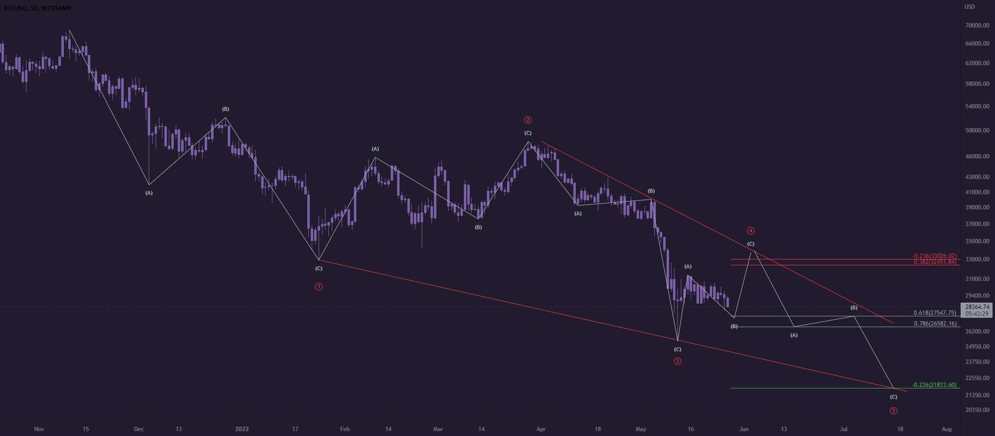 پایان/مورب پیشرو، ساده شده. - بروزرسانی btc 5-31~