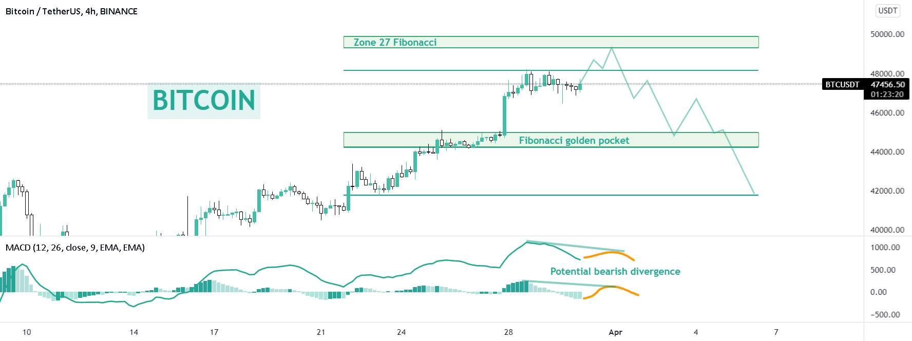 بیت کوین در شرف زدن قوی ترین سیگنال کوتاه است!