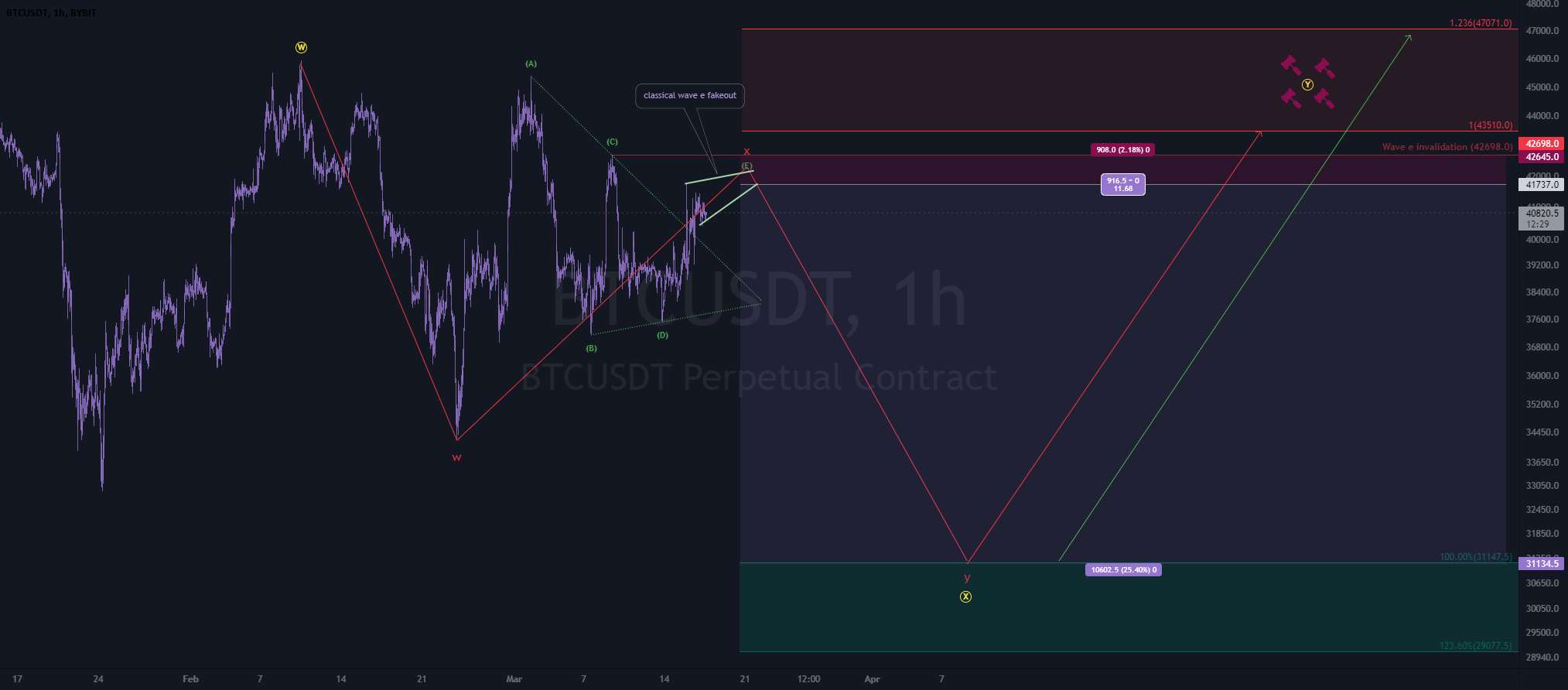  تحلیل بیت کوین - btc 3-17 به روز رسانی~