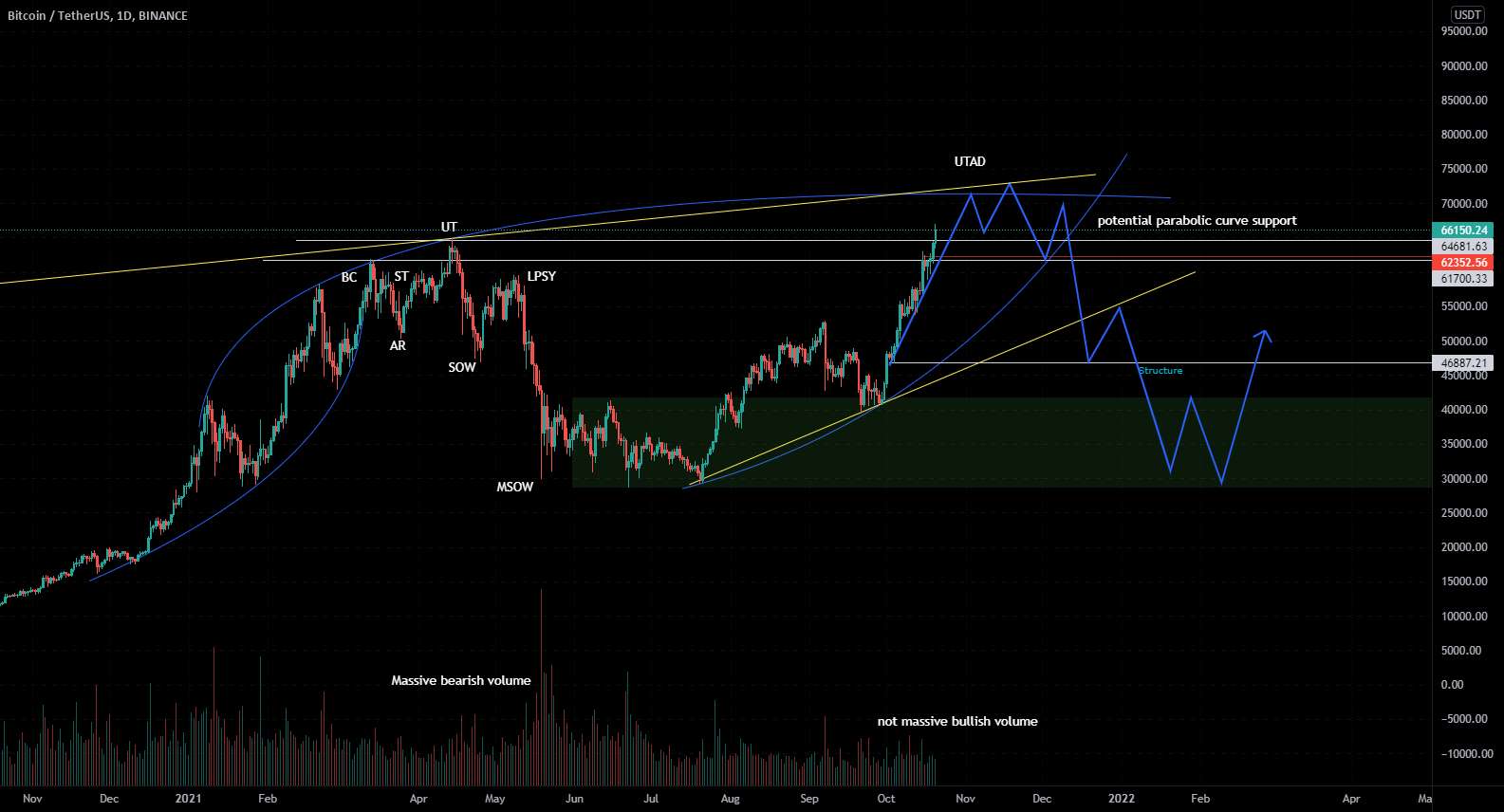 مفهوم HTF BTC UTAD