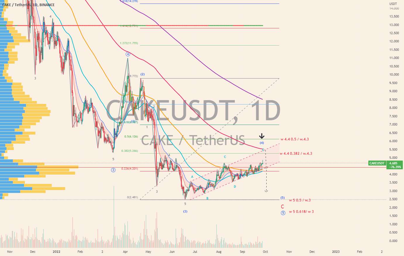  تحلیل پان کیک سواپ - CAKEUSDT | تجزیه و تحلیل موج | Wave 4.4 Take Profit Zone