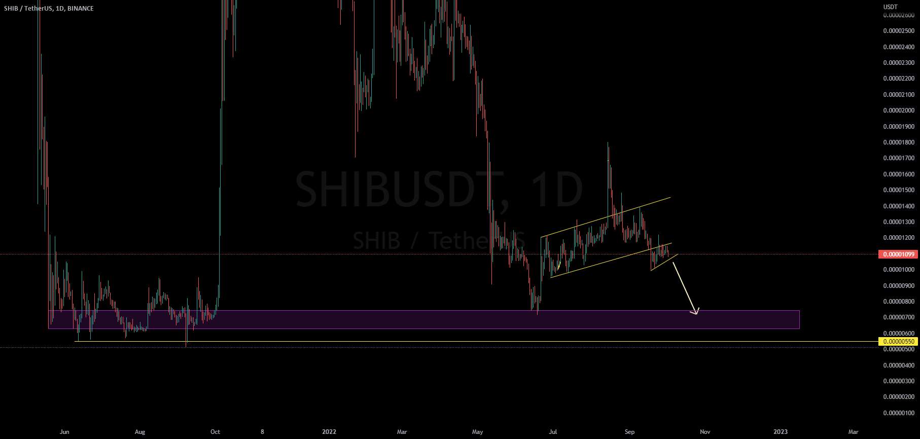 SHIBUSD + تحلیل قیمت 