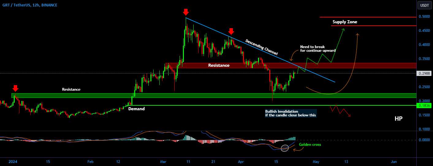 GRT/USDT نیاز به شکست مقاومت برای ادامه صعود دارد!