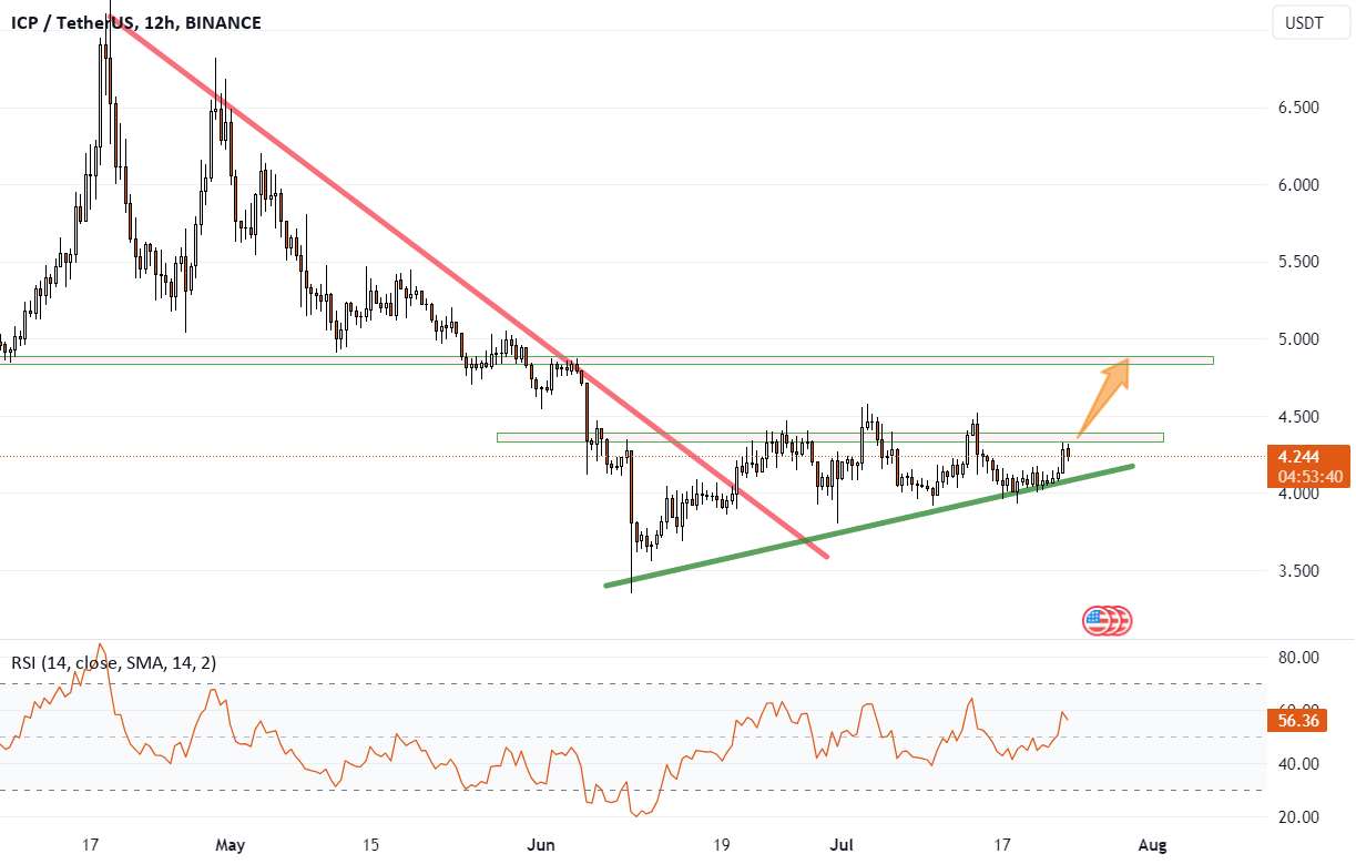  تحلیل اینترنت کامپیوتر - ICPUSDT و یک دلیل عالی برای بالاتر رفتن