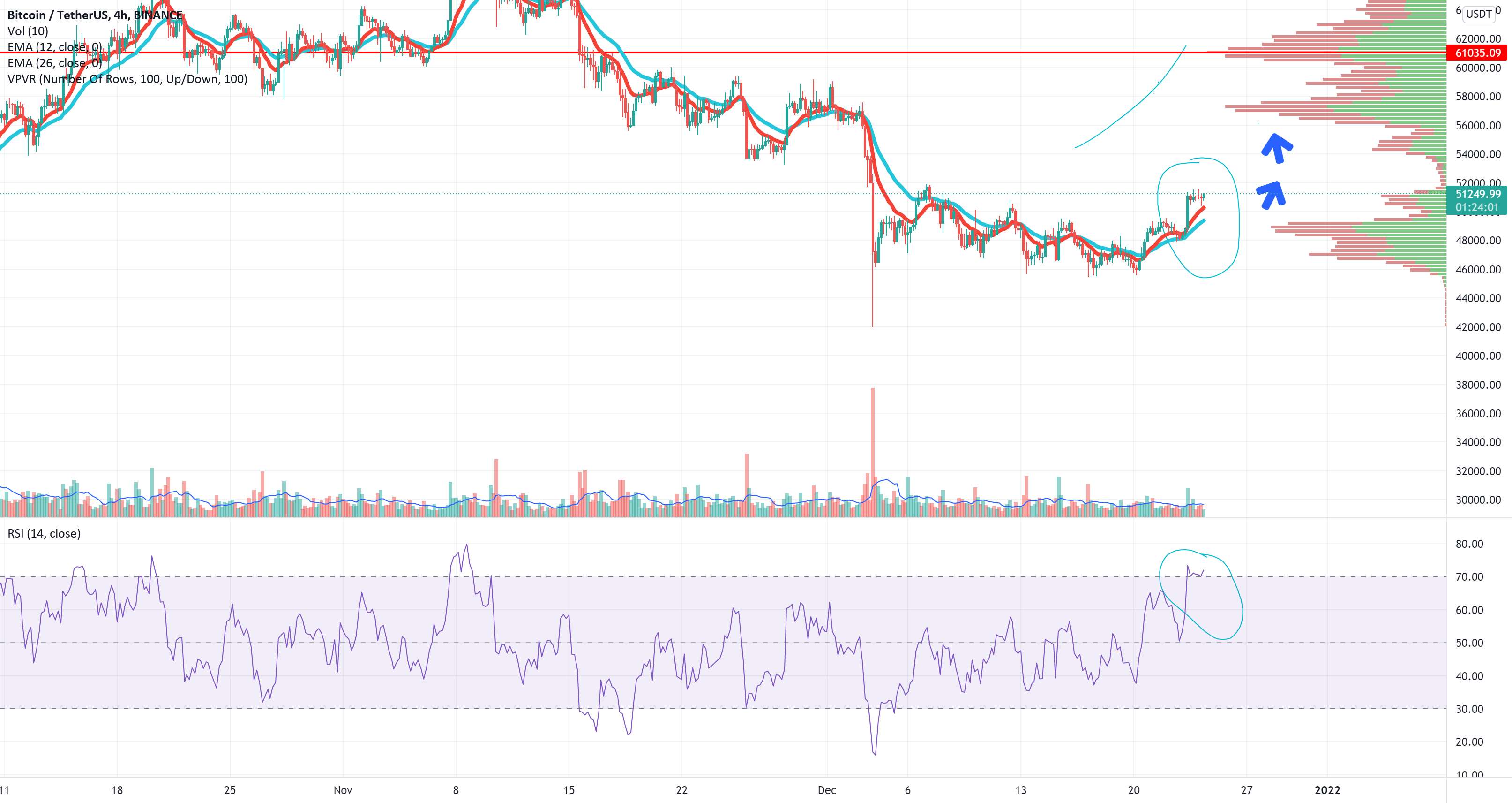 بیت کوین در حال انجام مراحل بالا در 4HR