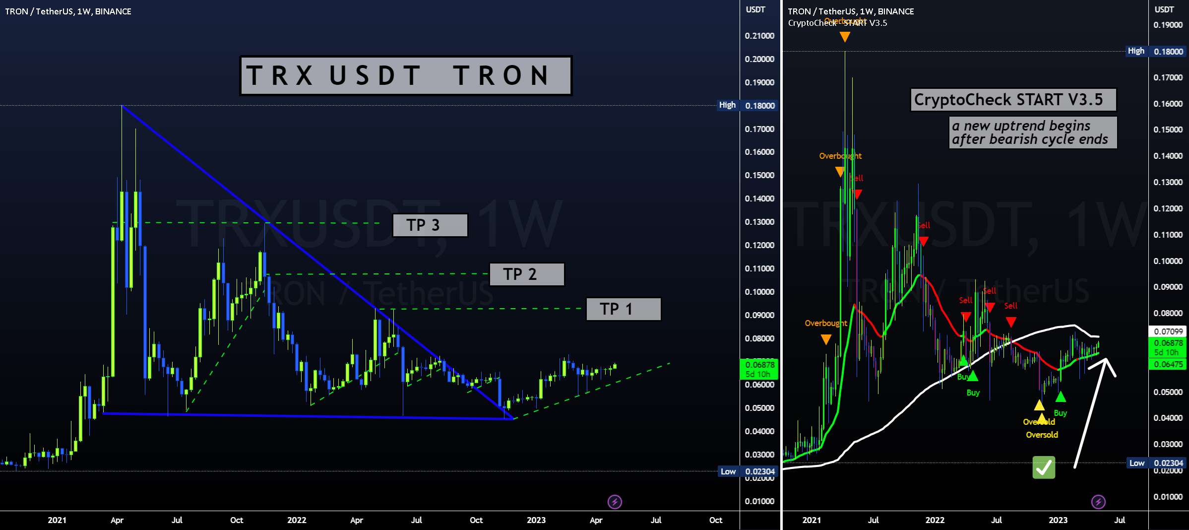  تحلیل ترون - TRX آماده برای چرخه صعودی سهموی ⬆