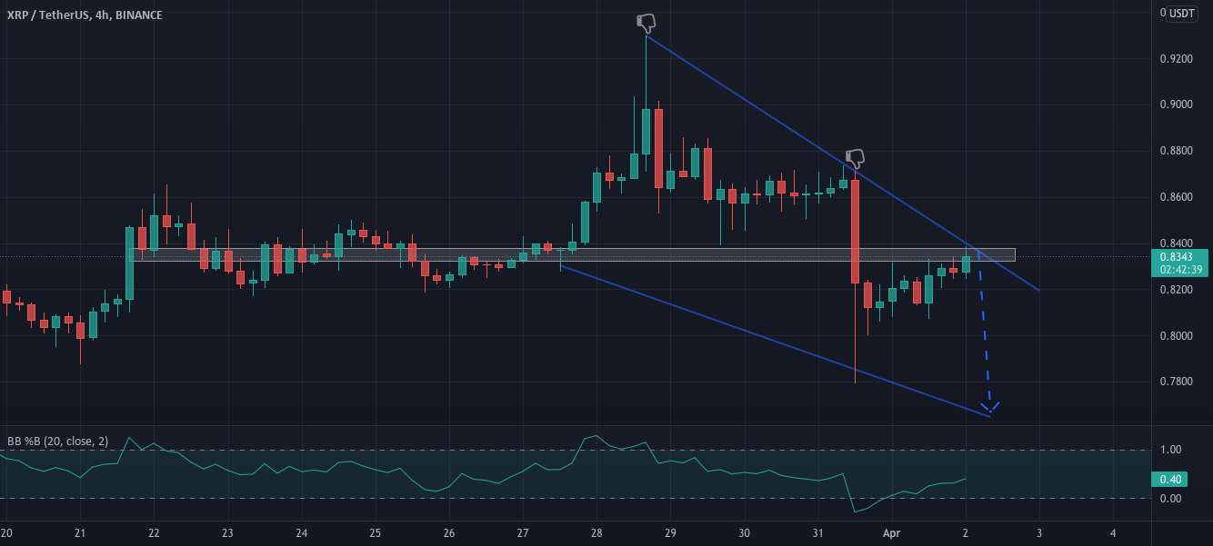  تحلیل ریپل - XRP فرصت فروش خوب