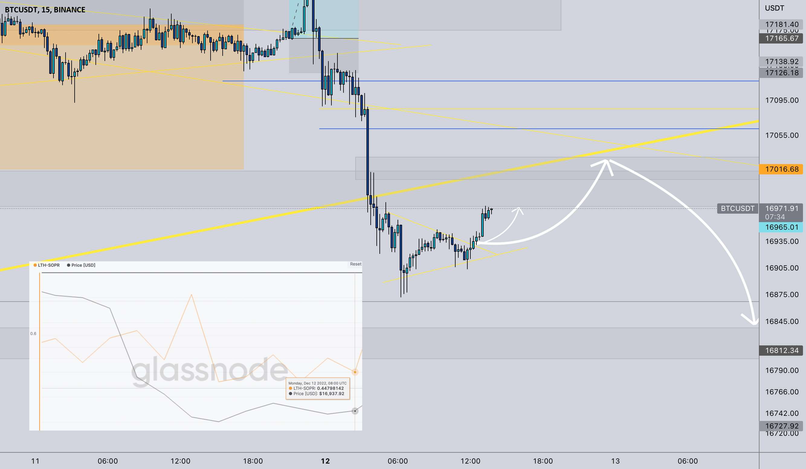  تحلیل بیت کوین - بازگرداندن بیت کوین به Trendline