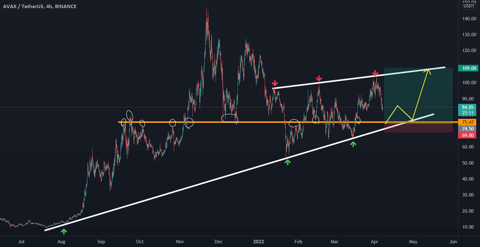  تحلیل آوالانچ - ⭕️خرید Crypto AVAXUSDT ; در بهترین مکان 🧐