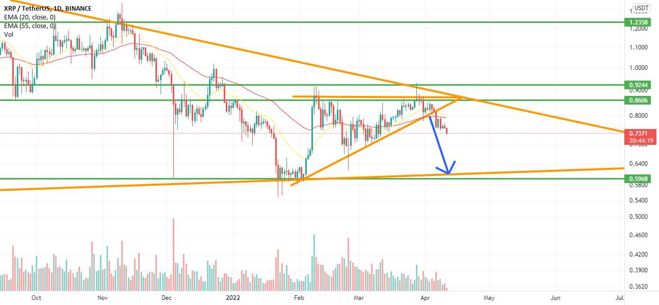 XRP از مثلث صعودی خود خارج می شود