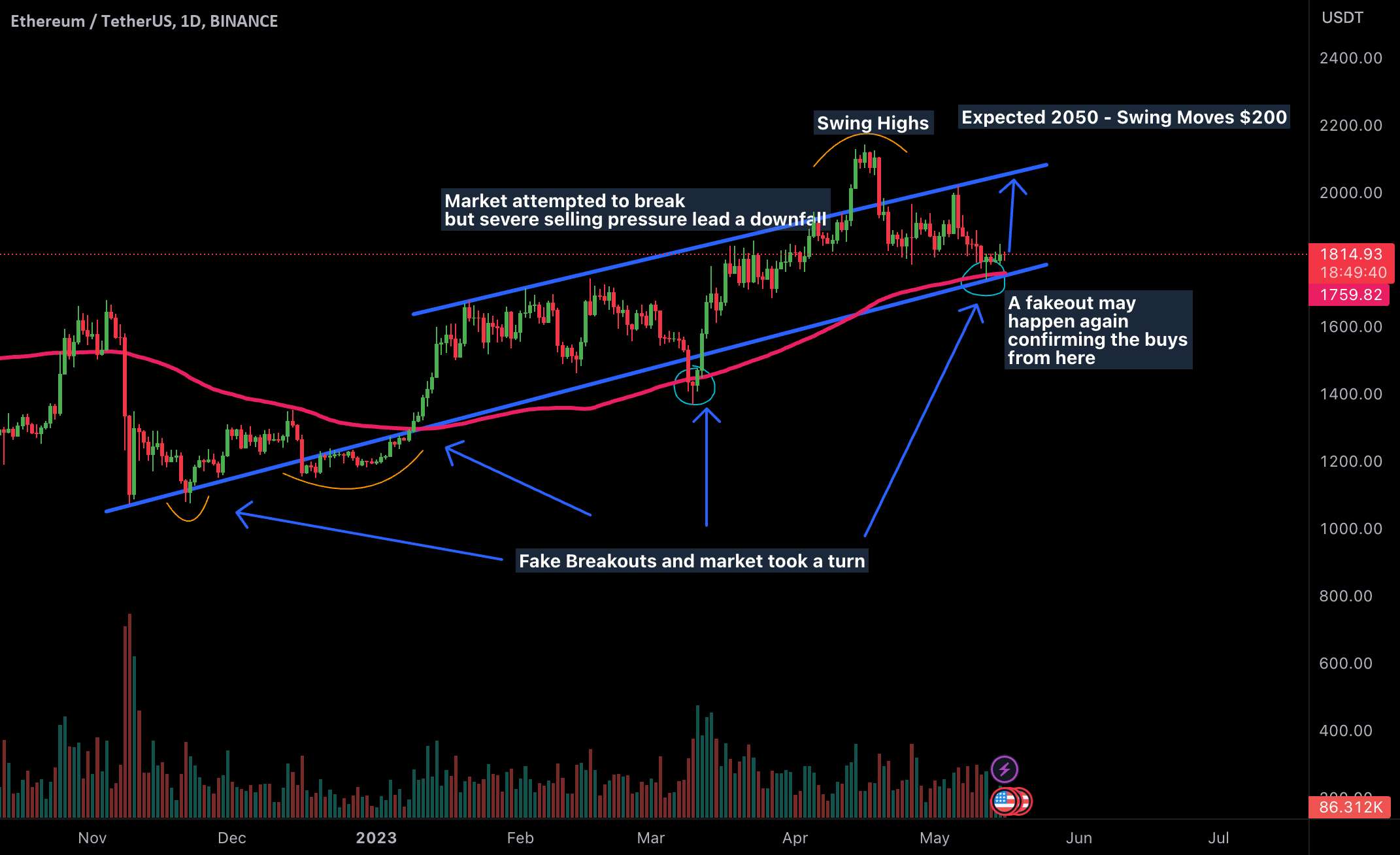 $ETH قدرت گاو نر دارد! - 2050 دلار به زودی