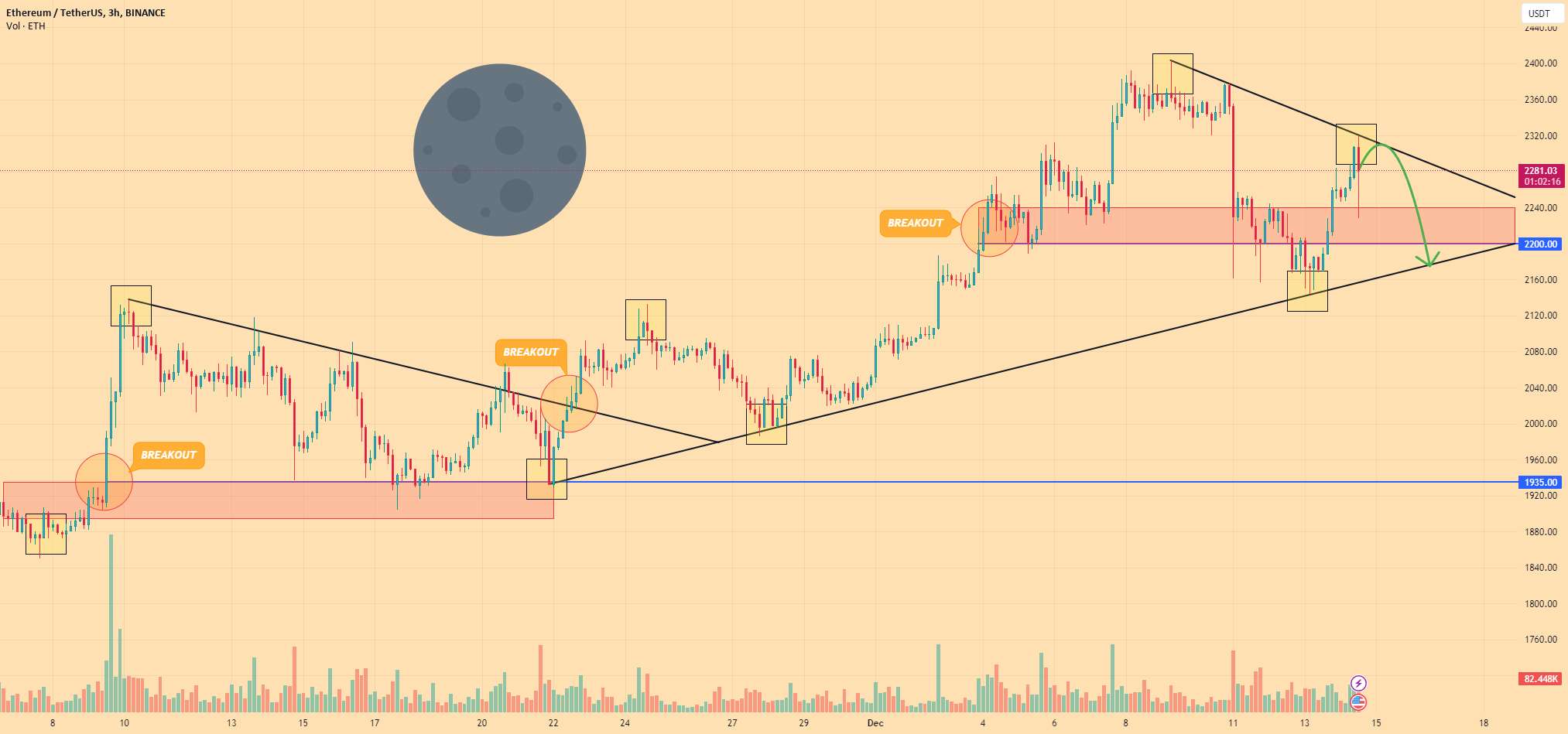 ETHEREUM - قیمت ممکن است به خط حمایت از خط پرچم کاهش یابد