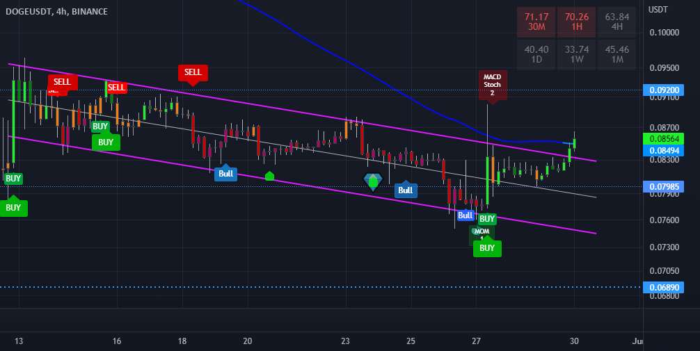  تحلیل دوج کوین - DOGE 4h