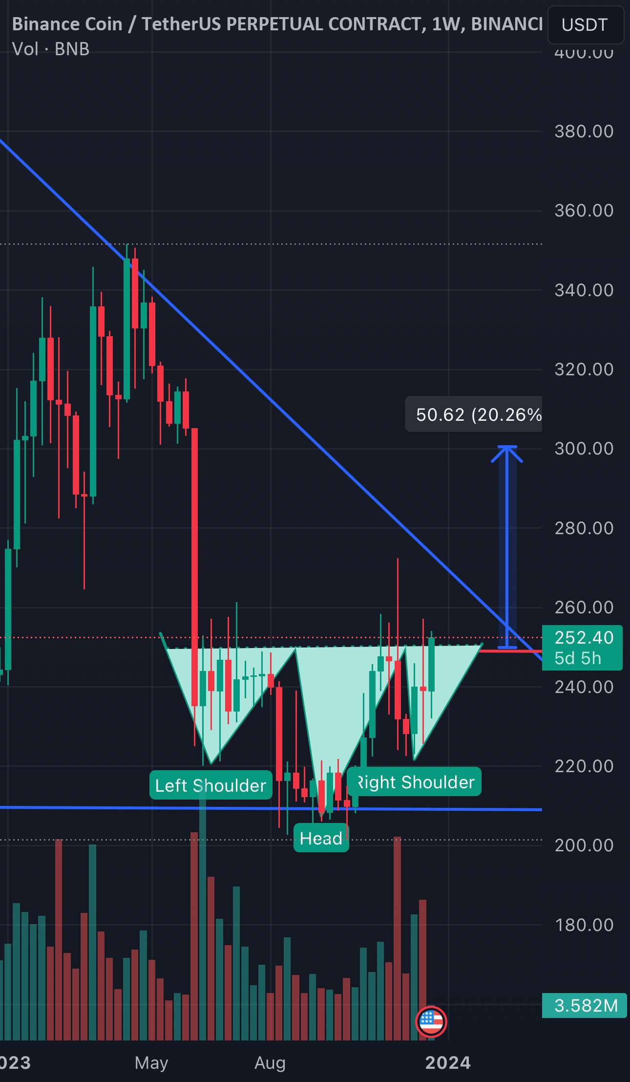 BNB معکوس سر و شانه