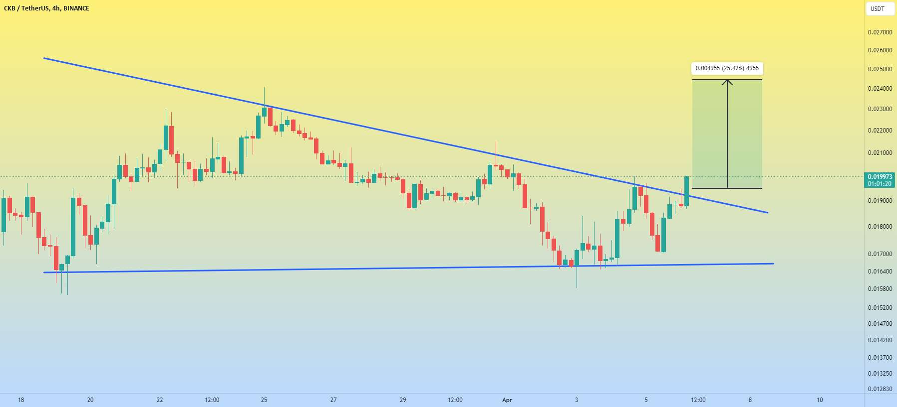 تحلیل نروس نتورک - ایده CKBUSDT