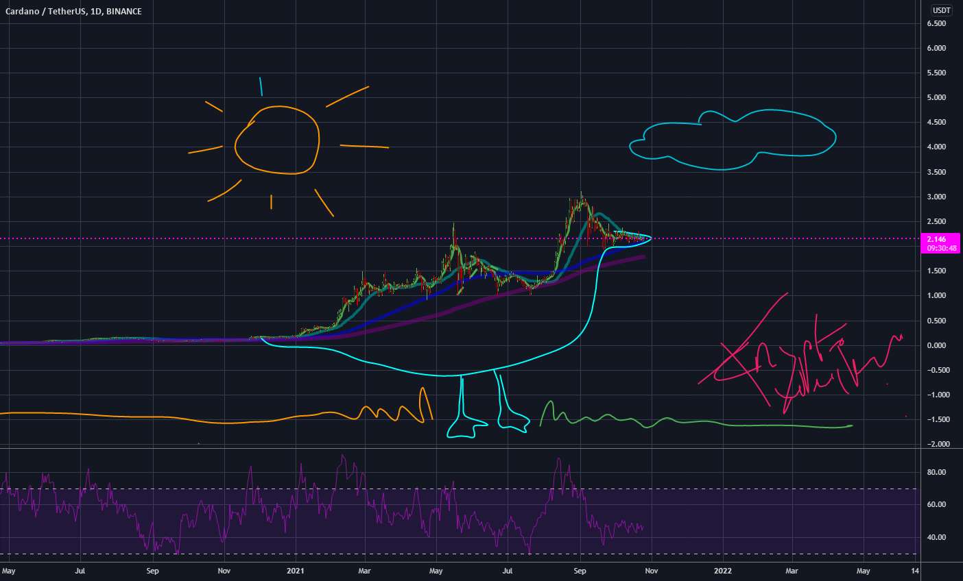  تحلیل کاردانو - ADAart - TAهای دوست داشتنی CryptoTweaker