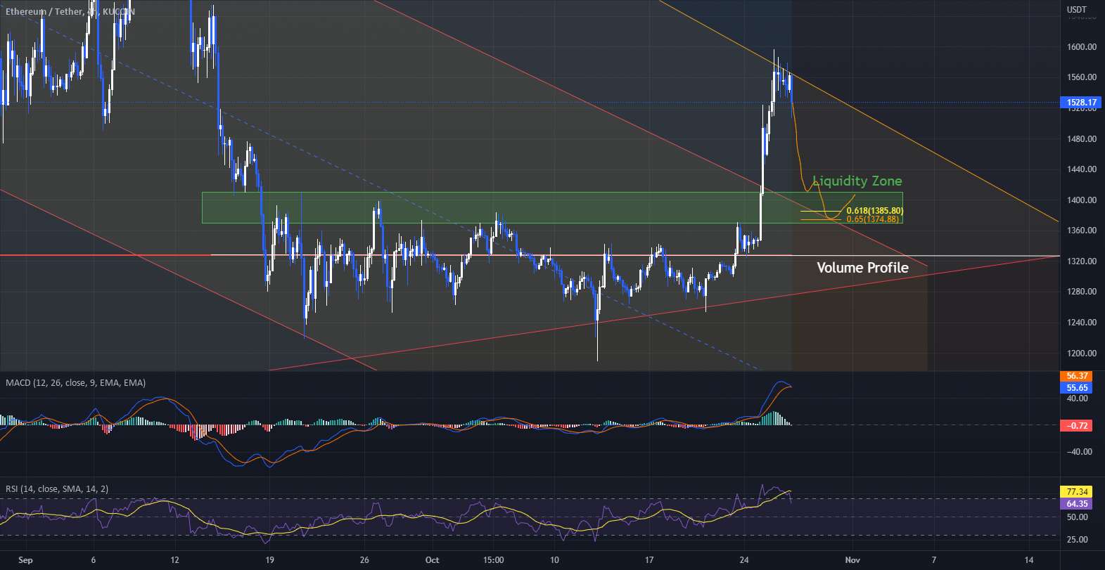 ETH بیشتر کاهش می یابد