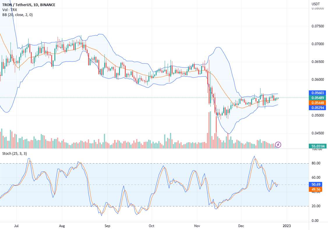  تحلیل ترون - #Tron با 12% از پایین ترین سطح نوامبر، TRX در پرچم خرس جهش کرد