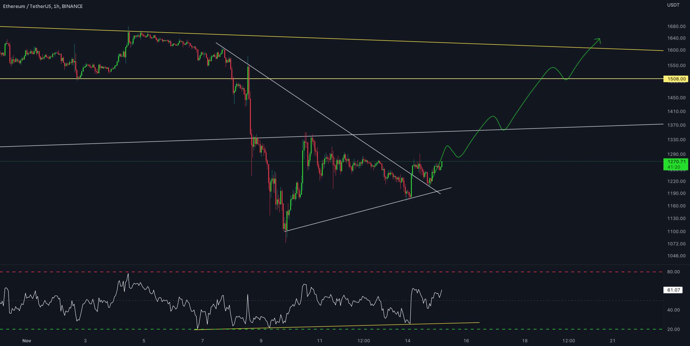  تحلیل اتریوم - به روز رسانی 1 ساعته #ETH/USDT !!