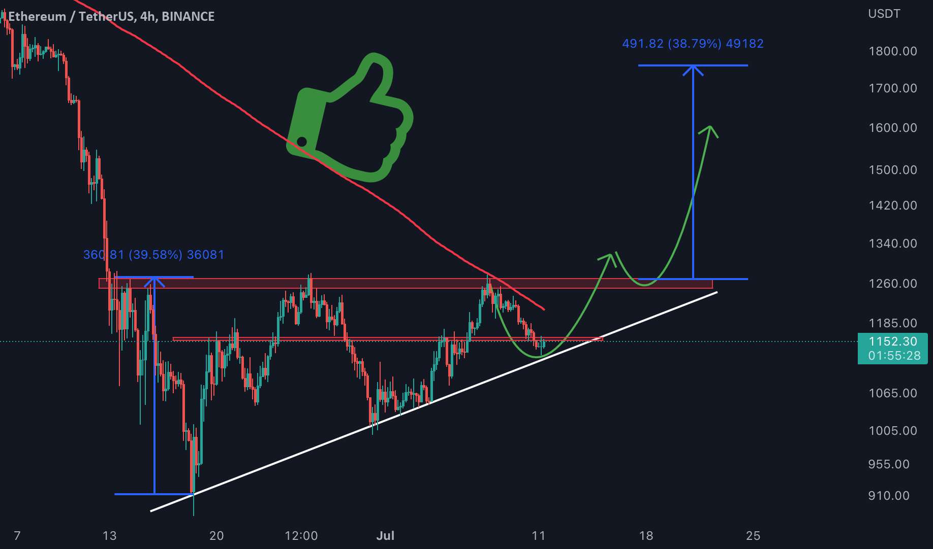 ETH: به نظر می رسد که در پشتیبانی است، آماده جهش است!!!