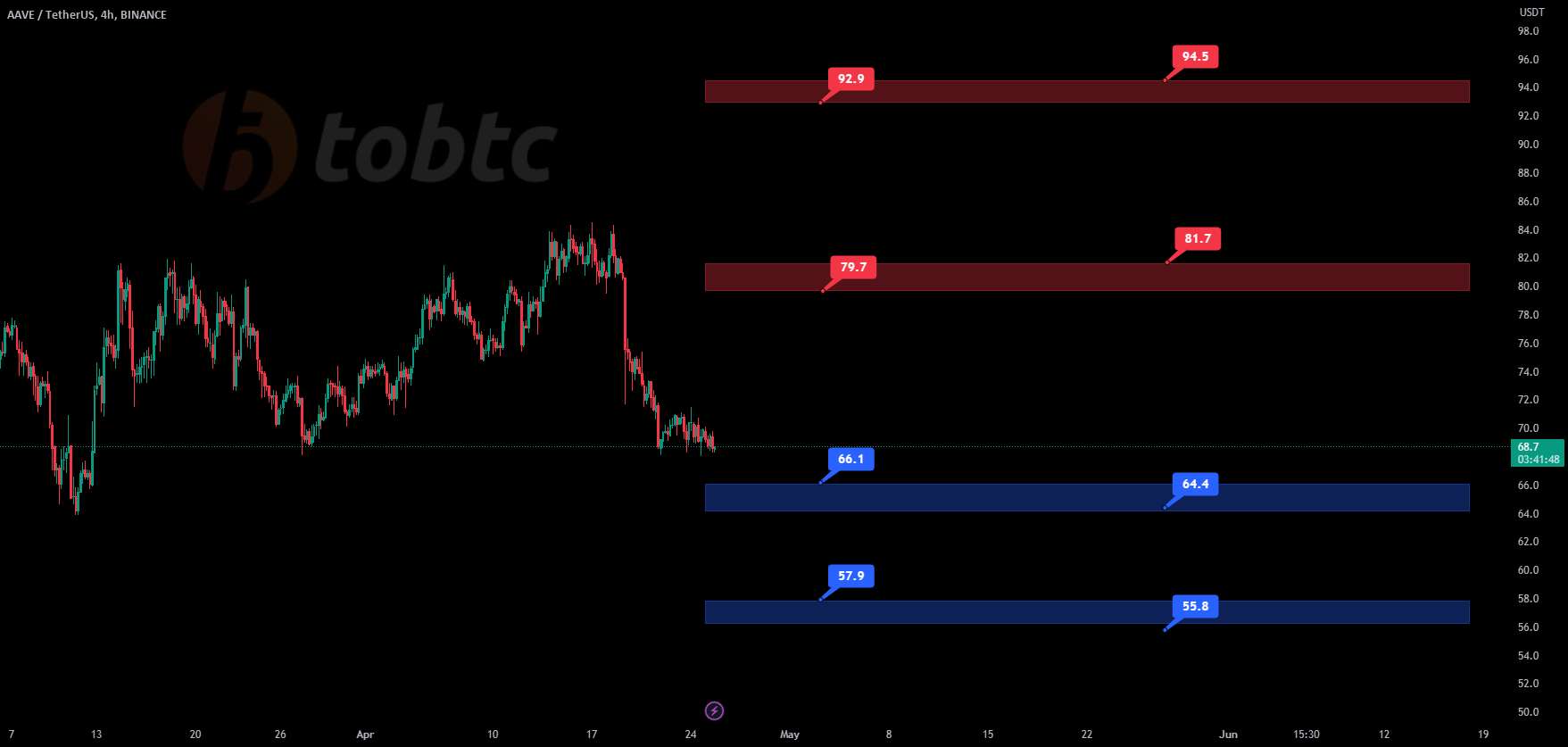  تحلیل آوی - #AAVEUSDT #LQR #TOBTC #پروتکل لاقیرا