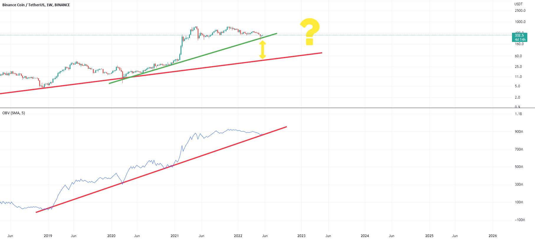  تحلیل بایننس کوین - $BNB هفتگی OBV نمی‌دانم بعدی چیست