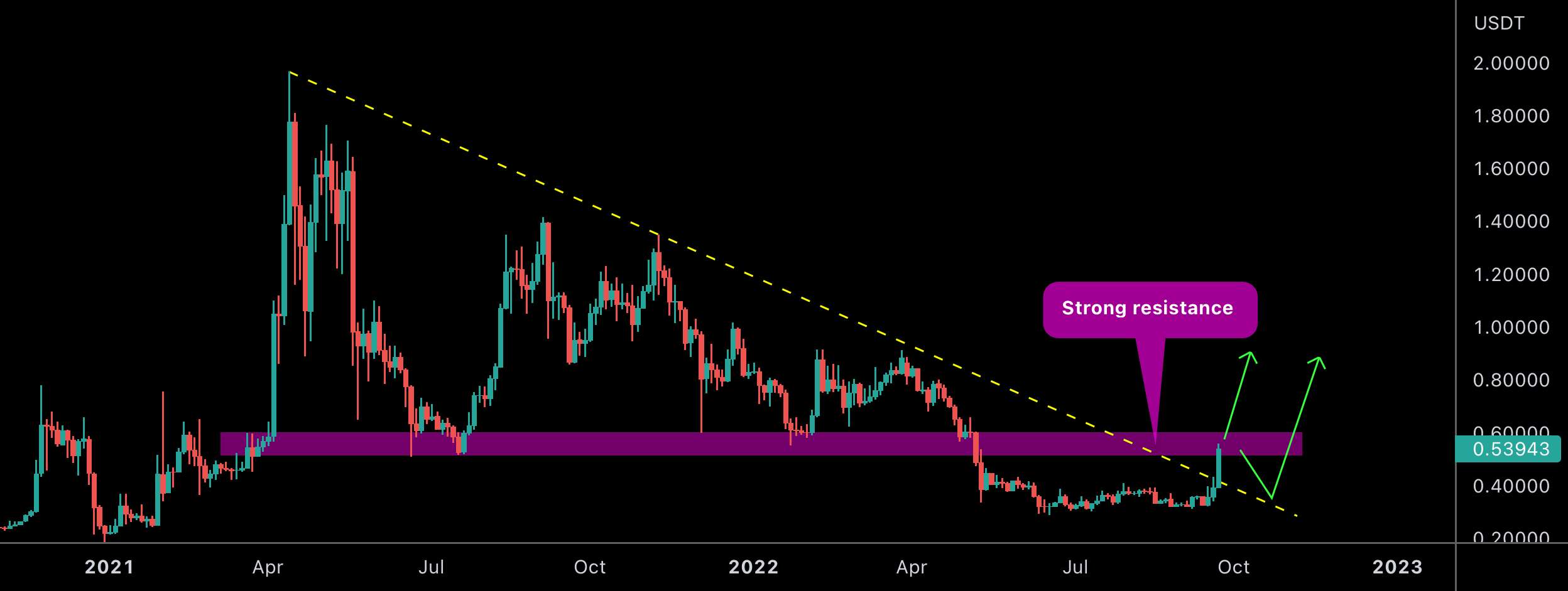  تحلیل ریپل - دو مسیر برای XRP با هدف 0.9 دلار