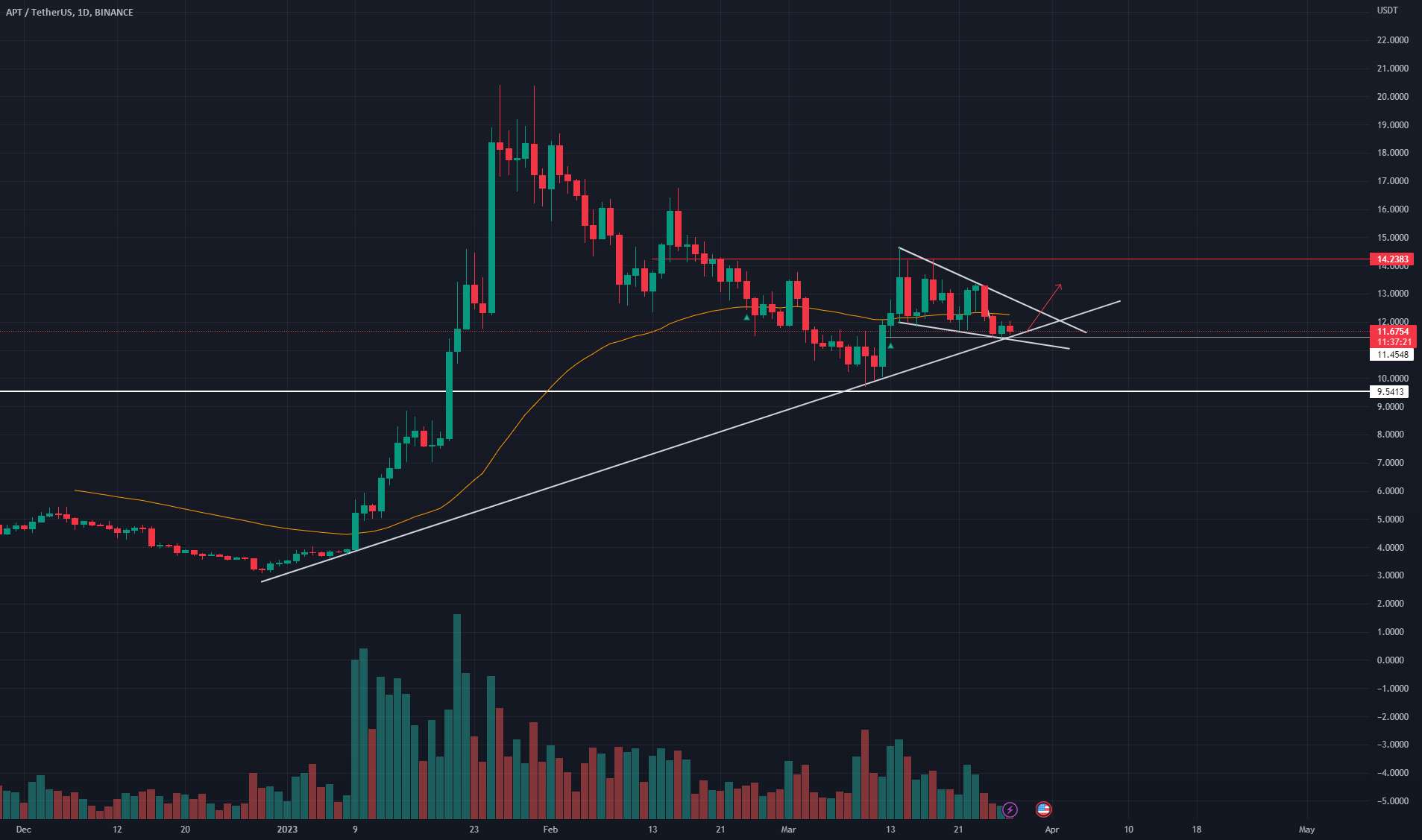  تحلیل Aptos - باید Trendlines را نگه دارد