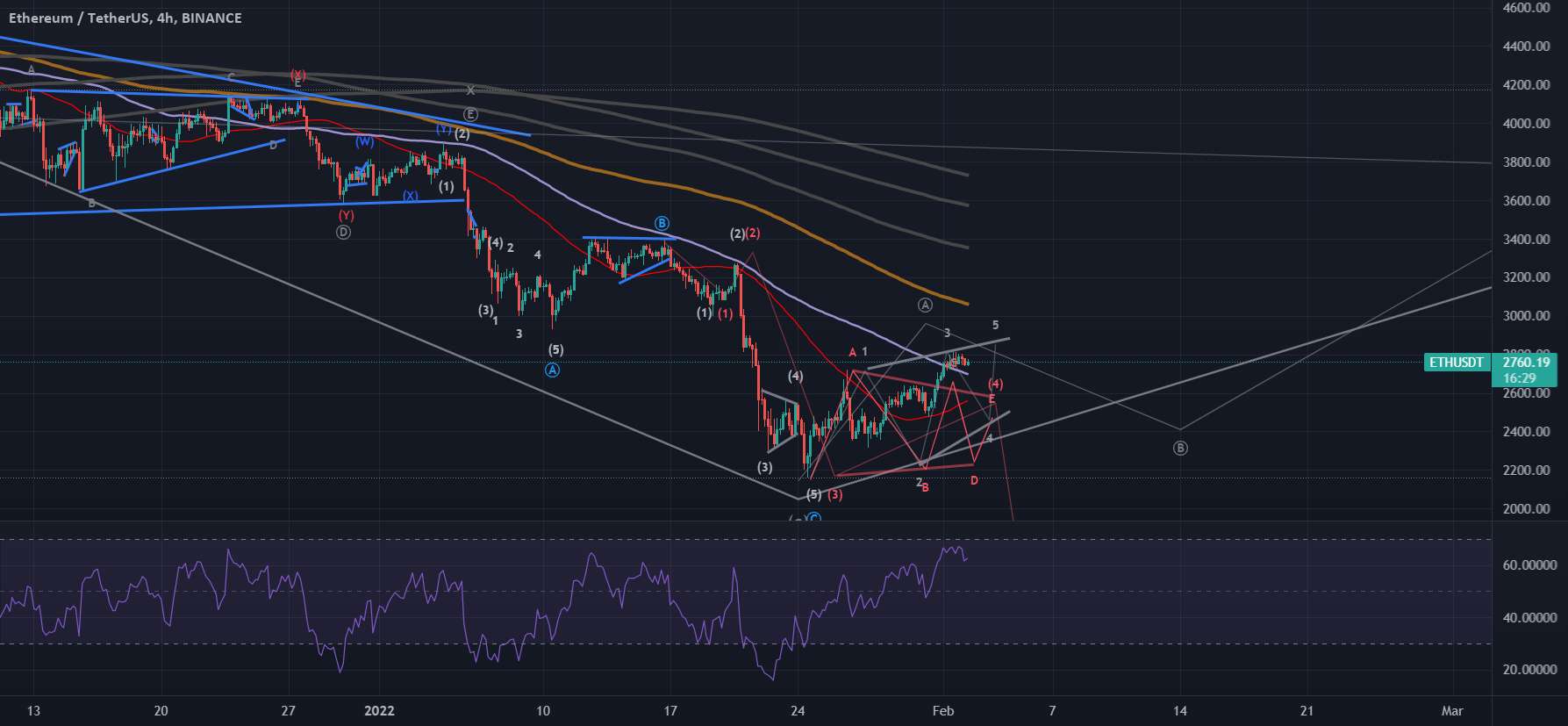  تحلیل اتریوم - ETHUSD NOT و به روز رسانی