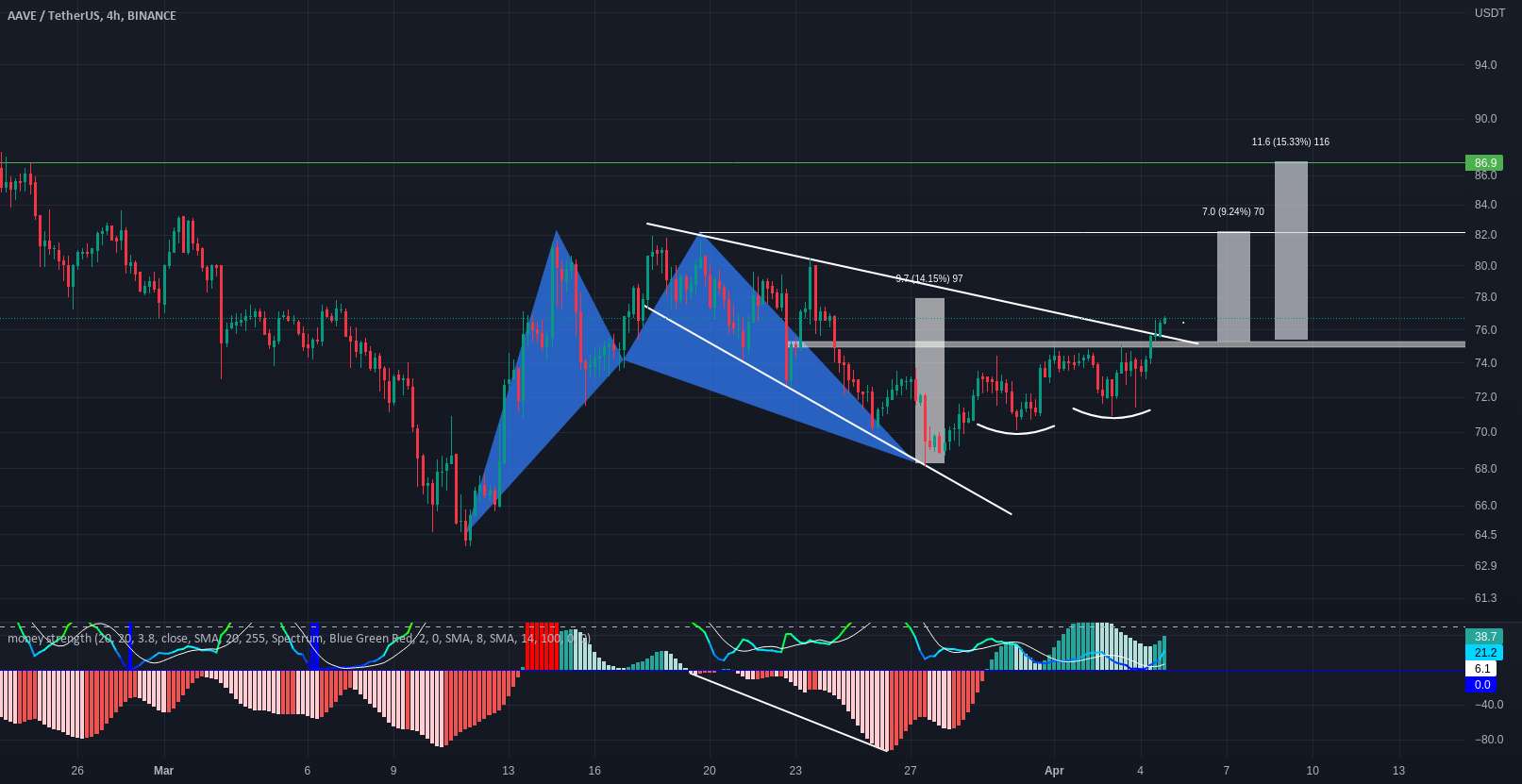  تحلیل آوی - $AAVE LONG SETUP