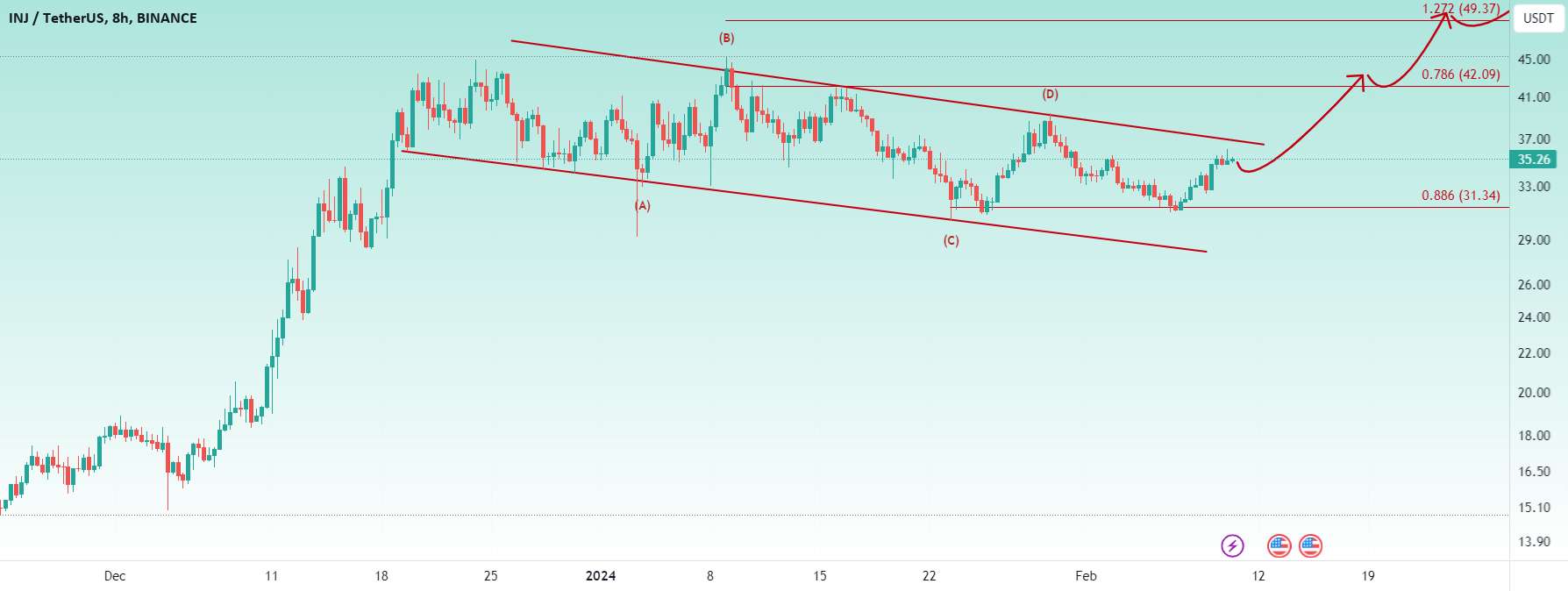 🔥 Breakout در شرف وقوع است، منتظر یک ATH جدید باشید